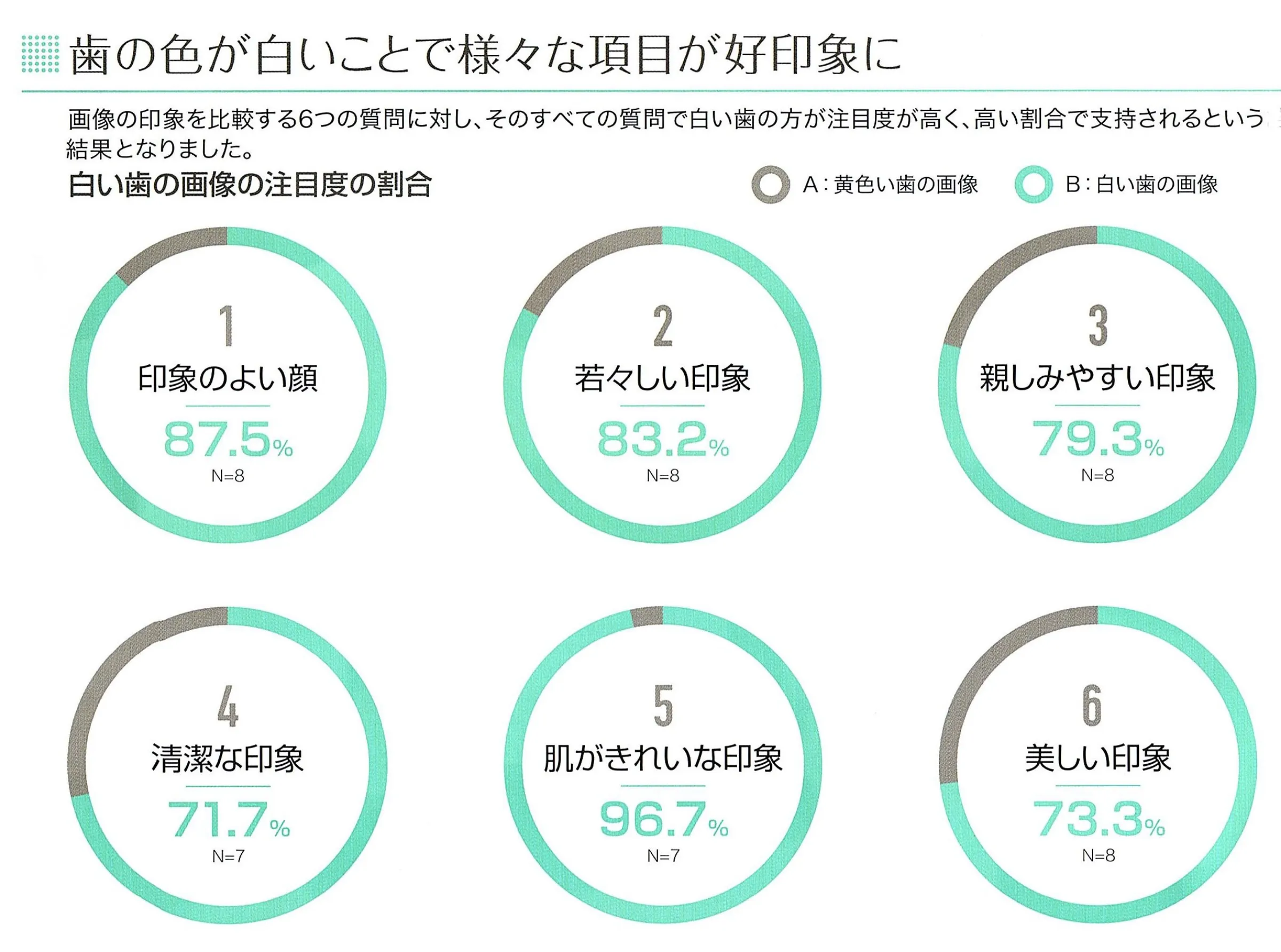 歯の色が白いことで様々な項目が好印象に