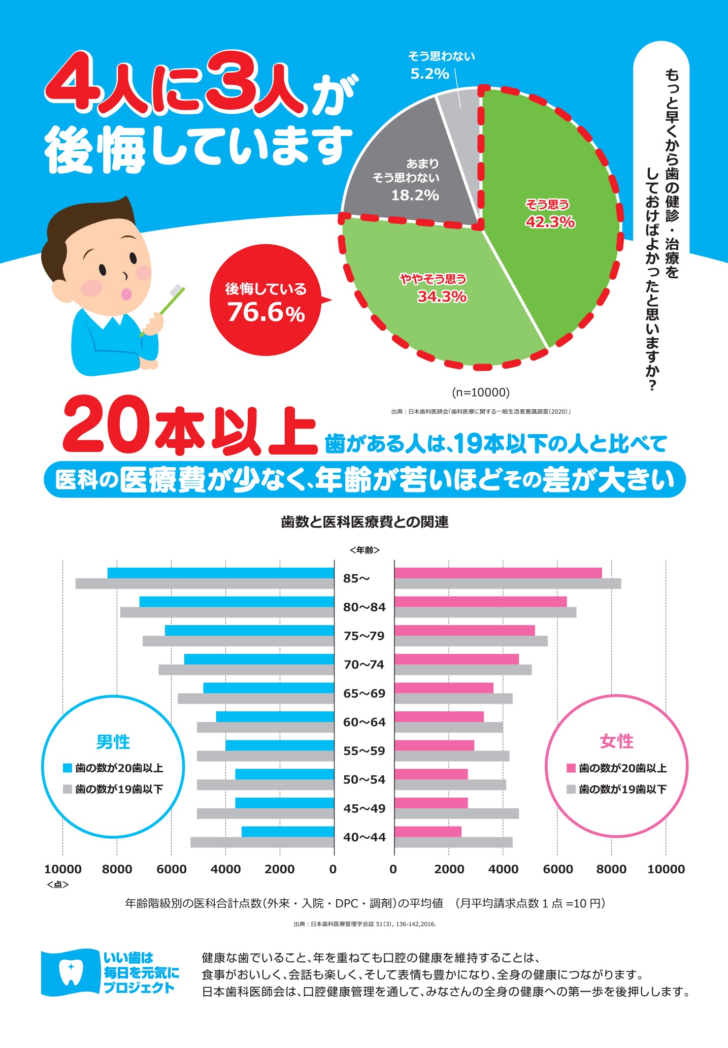 歯数と歯科医療費との関連ー20本以上歯がある人は19本以下の人と比べて歯科の医療費が少なく、年齢が若いほどその差が大きい。